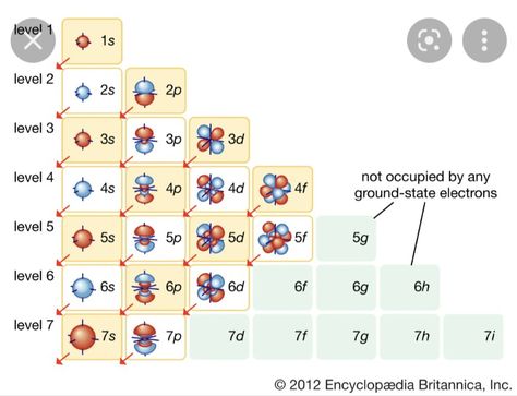 Orbital Diagram, Applied Chemistry, Mcat Prep, Ap Chemistry, Chemistry Education, Chemistry Classroom, Chemistry Worksheets, Electron Configuration, Electric Charge