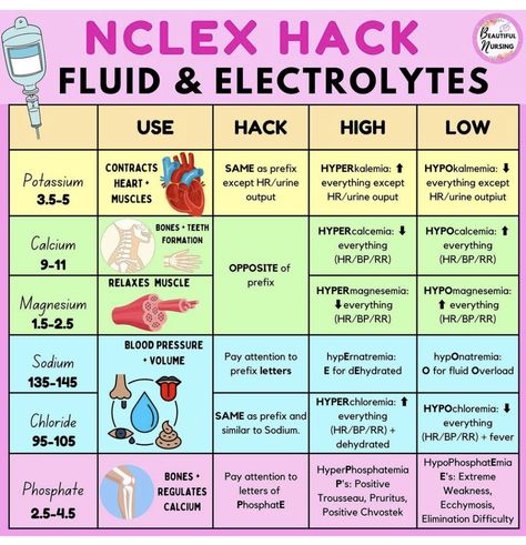 Lactated Ringers Nursing, Numonics For Nursing, Fluids And Electrolytes Nursing, Fluid And Electrolytes Nursing Made Easy, Fluid And Electrolytes Nursing, Nclex Ngn, Lpn School, Nursing School Studying Cheat Sheets, Nursing Study Tips