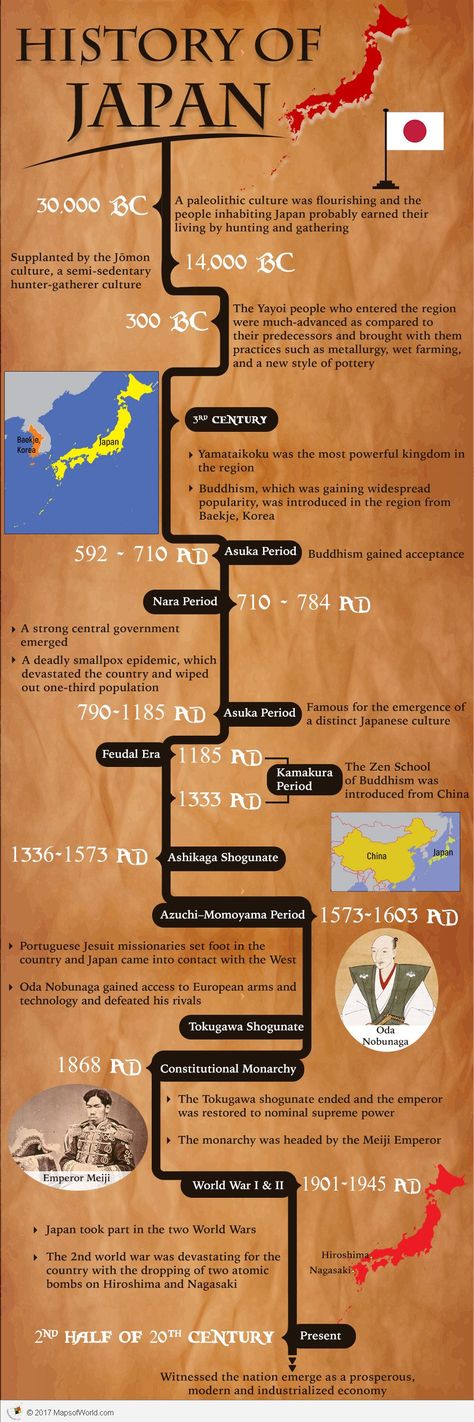 The history of Japan dates back to prehistoric times.Japan is a very old country and it is hard to determine when civilization began in the country. But, records suggest that around 30,000 BC, a paleolithic culture was flourishing in the region. The people inhabiting Japan during this period survived by hunting and gathering. The feudal era, which began in 1185, witnessed the rise of the Samurai, who ruled the nation in the name of the Emperor. Read on to know more. Japan Facts, History Of Japan, भारतीय इतिहास, Japanese Haiku, Kamakura Period, Japan Map, Effective Study Tips, Self Defense Techniques, Japan History