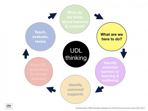 Create barrier-free goals and objectives | Inclusive Education Universal Design For Learning, Inclusive Education, Barrier Free, Reflection Questions, The Learning Experience, Learning Goals, Goals And Objectives, Thought Process, Special Education Classroom