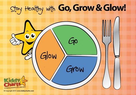 Kids learning food groups can be fun with this go grow glow printable which allows you kids to cut out the food and place them in the right place on the plate. Are they go grow or glow? Food Groups Activities For Kids, Go Grow Glow Foods Pyramid, Go Grow And Glow Foods Worksheet, Go Grow Glow Foods, Food Chart For Kids, Glow Foods, Grow Foods, Kindergarten Science Experiments, Balanced Diet Chart