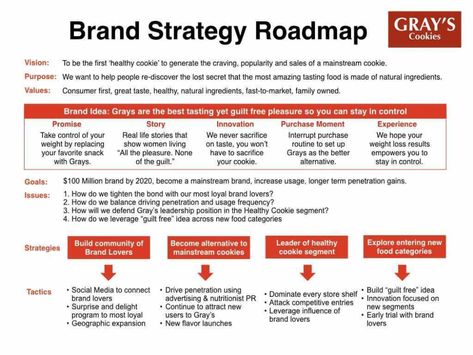 Strategy Roadmap, Brand Positioning Statement, Healthcare Branding, Brand Marketing Strategy, Brand Communication, Social Media Marketing Business, Brand Management, Marketing Training, Social Media Templates