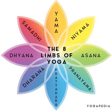 Eight Limbs Of Yoga Art, 8 Limbs Of Yoga Art, Yoga Limbs, Yoga Theory, Ashtanga Yoga Sequence, Yoga Inspiration Art, Yoga Knowledge, Earth Medicine, Limbs Of Yoga