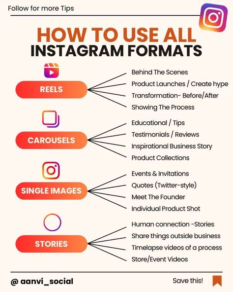 How to use all Instagram formats Instagram How To Use, What To Post On Instagram Business, Instagram Post Ideas For Business, How To Use Instagram, Social Media Marketing Post, Comunity Manager, Account Ideas, Business Strategy Management, Social Media Marketing Planner