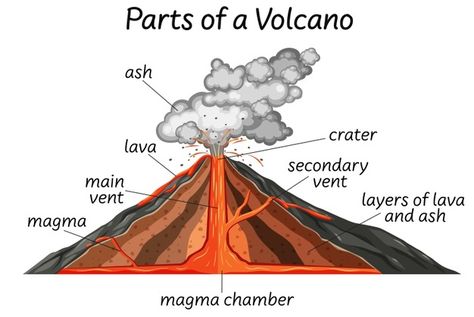 Mountain Drawing Simple, Volcano Parts, Volcano For Kids, Volcano Drawing, Volcano Pictures, Volcano Projects, Printable Outline, Magma Chamber, Camera Clip Art