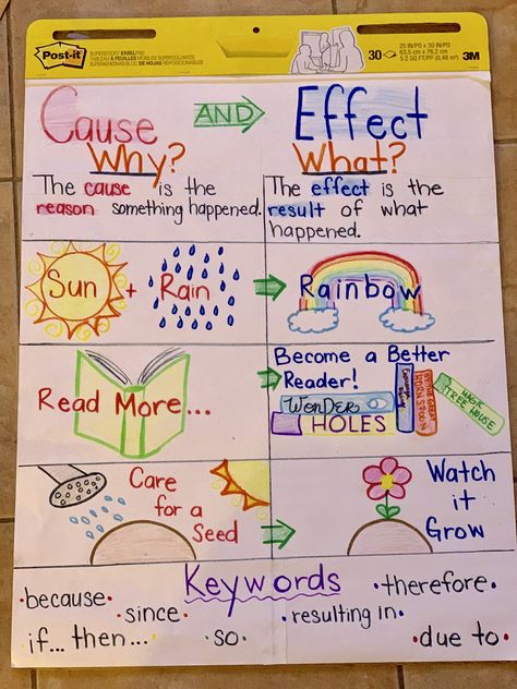 Cause and Effect Anchor chart with key words. EL friendly: visuals and color coded Cause And Effect Anchor Chart, Grammar Anchor Charts, Cause And Effect Activities, Ela Anchor Charts, Science Anchor Charts, Kindergarten Anchor Charts, Improve Reading Comprehension, Classroom Anchor Charts, Reading Anchor Charts