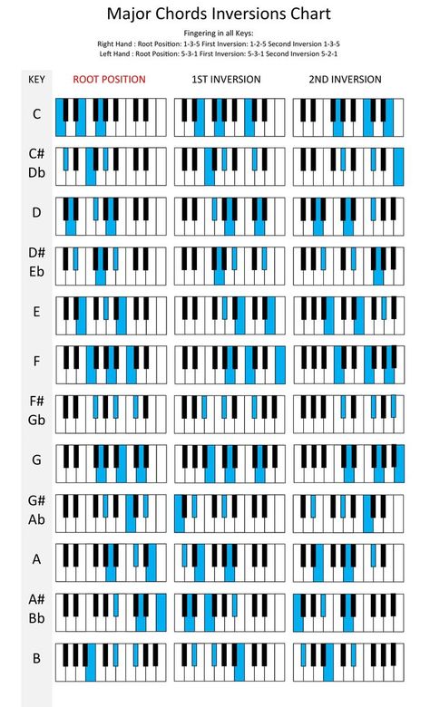 Music Theory For Beginners, Basic Music Theory, Music Basics, Music Theory Piano, Beginner Piano Music, Piano Music Easy, Piano Scales, Keyboard Lessons, Piano Chords Chart