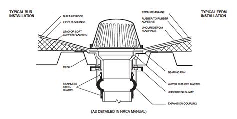 Roof Drains & Scuppers Roof Drain, Membrane Roof, Gutter Guard, Reference Chart, Drain Pipe, Architecture Model Making, Diy Cans, Roofing Materials, Flat Roof