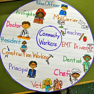 Community Workers Circle map; great for launching the unit Social Studies Communities, Community Helpers Kindergarten, Communities Unit, Community Helpers Unit, Community Helpers Theme, Community Workers, Community Helpers Preschool, Thinking Maps, Circle Map