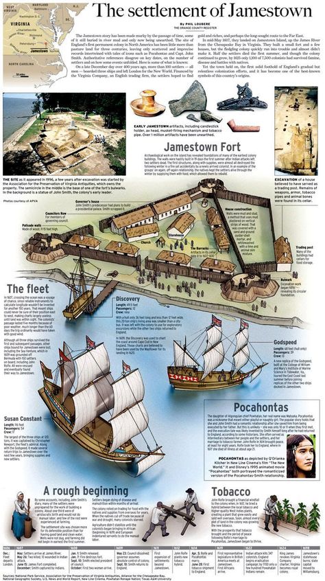 Jamestown Colony, Jamestown Settlement, Jamestown Virginia, 13 Colonies, Colonial History, History Classroom, United States History, Colonial America, History Timeline