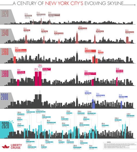 100 Years of Change in New York's Skyline: 1920 - 2020 | Netfloor USA Ny Skyline, Architect Building, Urban Analysis, New York Buildings, Timeline Infographic, The Great, Concept Diagram, Nyc Skyline, Chrysler Building