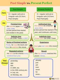 The present perfect can cause a lot of confusion for English learners because it is actually used in several different ways. Past Simple Vs Present Perfect, Present Perfect Form, Letter Writing For Kids, Present Perfect Tense, English Grammar Quiz, English Tenses, English Notes, English Grammar Exercises, English Grammar Tenses