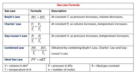 Gas Law Formulas Gas Laws Chemistry, Gas Laws, Charles Law, Boyle's Law, Ideal Gas Law, Kinetic Theory, Element Chemistry, Learn Biology, Chemistry Study Guide