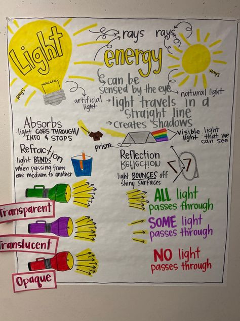 Light Energy Anchor Chart Light Anchor Chart 5th Grade, Light Display Ks2, Science Chart Ideas For Class 8, Light Anchor Chart, Middle School Science Lab, Classroom Structure, What Is Light, Sources Of Light, Esl Materials