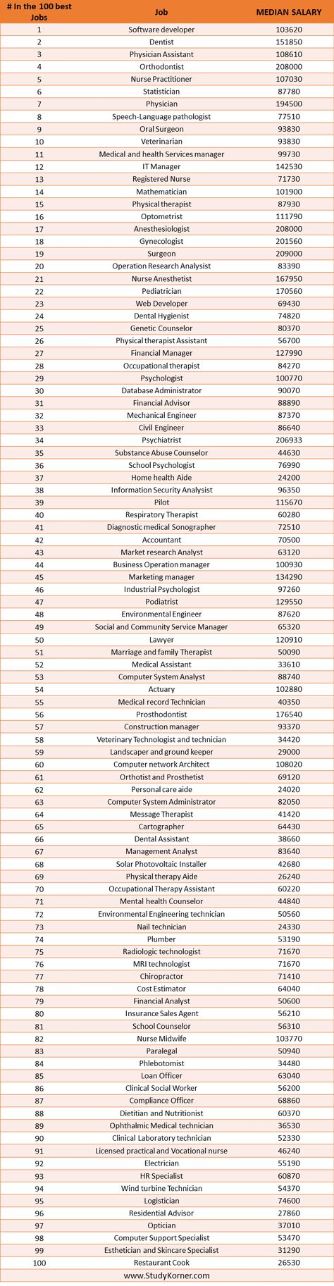 In the hunt for a new opportunity or gainful employment, it’s best to start at the top. Friday morning, U.S. News and World Report released its 2021 list of the 100 best jobs. More than half of the 100 best jobs are linked to health care. Dentist was at the top of the list, followed by physician assistant and orthodontist. Several medical positions also topped the list of best-paying jobs Different Nurse Jobs, Dream Jobs List, Medical Jobs List Of, Medical Careers List, Healthcare Careers List, Jobs List Career, Jobs In The Medical Field, Medical Field Jobs, Job Ideas Career List