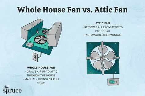 Attic Fan: What Are the Pros and Cons of Installing One? House Ventilation, Attic Vents, Whole House Fans, Attic Fans, Whole House Fan, Attic Fan, Attic Insulation, House Fan, Gable Vents