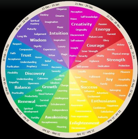 Emotional and Psychological Meaning of Colours http://mylifemystuff.wordpress.com/2012/04/26/emotional-and-psychological-meaning-of-colours/ Colour Psychology, The Color Wheel, Color Meanings, Art Mandala, Mandala Wall, Color Psychology, Color Wheel, Color Therapy, String Art