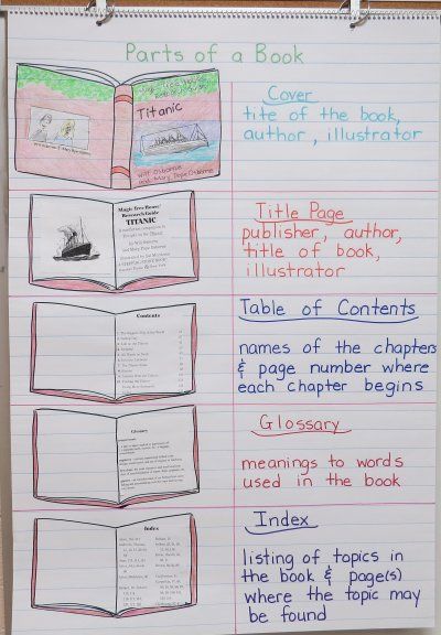 You can download a free interactive graphic organizer to go with this anchor chart at this site. Parts Of A Book Poster, Parts Of A Book Anchor Chart, Ela Anchor Charts, Library Lesson Plans, Parts Of A Book, Classroom Charts, Elementary School Library, Nonfiction Text Features, Classroom Anchor Charts