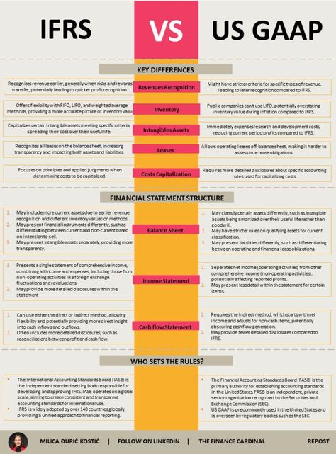 Integrance Finance and Consulting Services on LinkedIn: IFRS vs US GAAP

Credits to Milica Đurić Kostić, follow her for more… Finance Formulas, Financial Accounting Notes Student, Cost Accounting Notes, Accounting Vs Finance, Ifrs Accounting Finance, Accounting Notes, Basic Accounting Concepts, Financial Ratio, Financial Literacy Lessons