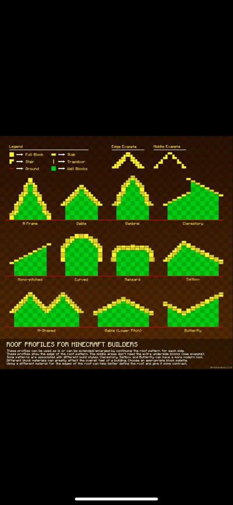 Roof Guide Minecraft, Minecraft Roof Chart, Roof Structure Minecraft, How To Build Roofs In Minecraft, Minecraft Medieval Roof Design, Pointed Roof Minecraft, Roof Minecraft Design, Pointy Roof Minecraft, Triangle House Minecraft