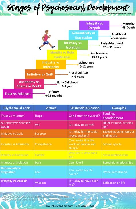 Erikson's Stages of Psychosocial Development Erickson Stages Of Development, Erikson Stages, Stages Of Psychosocial Development, Psychosocial Development, Social Work Exam, Erik Erikson, Child Development Theories, Psychology Notes, Nursing School Survival