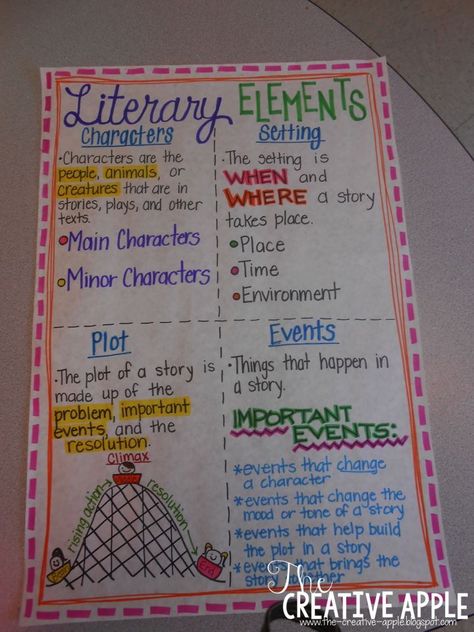 Literary Elements anchor chart and freebie so children can make notes Literary Elements Anchor Chart 3rd Grade, Reading Comprehension Anchor Chart 3rd Grade, Reading Intervention Anchor Charts, Elements Of Plot Anchor Chart, Plot Anchor Chart 2nd Grade, Plot And Setting Anchor Chart, Plot Anchor Chart 3rd, 3rd Grade Reading Anchor Charts, Plot Elements Anchor Chart