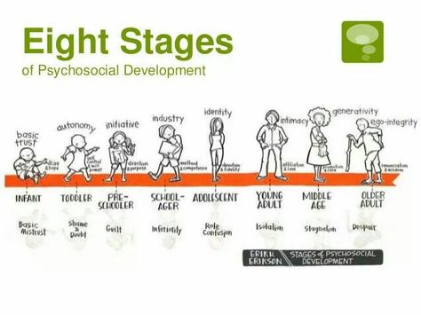 Erickson Stages Of Development, Eriksons Stages Of Development, Psychology Drawing, Erikson Stages, Stages Of Psychosocial Development, Lcsw Exam, Psychosocial Development, Social Work Exam, Baby Development Chart