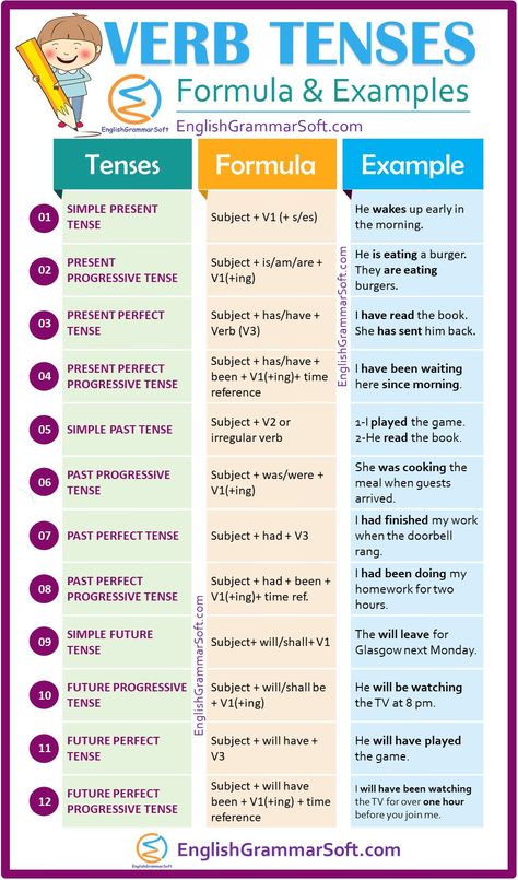 Verb Tenses in English Grammar (Definition, Formula & Examples). There are three basic types of tenses, past, present and future tense.  2 tenses in English are; 1-Simple Present 2-Present Progressive / Continuous  3-Present Perfect  4-Present Perfect Progressive / Continuous 5-Simple Past 6-Past Progressive / Continuous 7-Past Perfect 8-Past Perfect Progressive / Continuous 9-Simple Future 10-Future Progressive / Continuous 11-Future Perfect 12-Future Perfect Progressive / Continuous Verb 1 Verb 2 Verb 3, Basic English Grammar Notes, Basic Verbs In English, Homonyms List, Tenses In English Grammar, Tenses In English, Tenses Grammar, English Grammar Notes, Tenses English