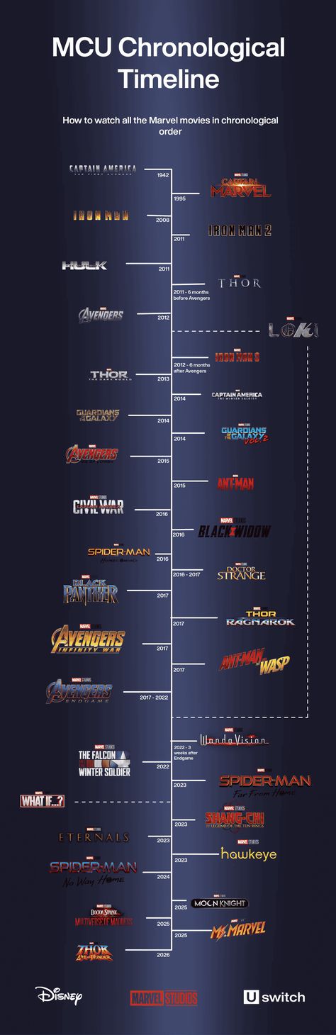 Marvel Watching Order, Every Marvel Movie In Order, Marvel Timeline Movies, Marvel Order To Watch, Marvel Movies In Order 2023, Mcu Watch Order, Order To Watch Marvel Movies, Marvel Chronological Order, Marvel Movie Timeline