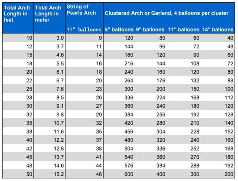 Want to know how many balloons you need for your balloon arch or garland? Use this handy chart to find out. Includes calculations for single-row arches and clustered arches or garlands. #balloonguide Balloon Decor Price Guide, Balloon Garland Pricing Guide, Simple Balloon Arch, Balloon Arch Prices, Ballon Business, Volleyball Banquet, Balloon Games For Kids, Baloon Garland, Red Events