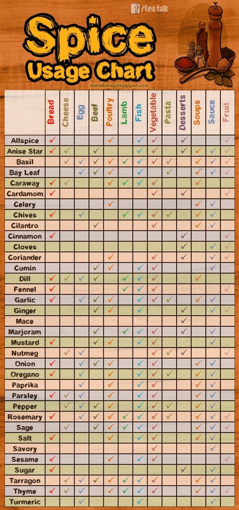 Spice Chart, Kitchen Cheat Sheets, Food Charts, Homemade Spices, Food Info, Think Food, Spices And Herbs, Food Facts, Spice Blends