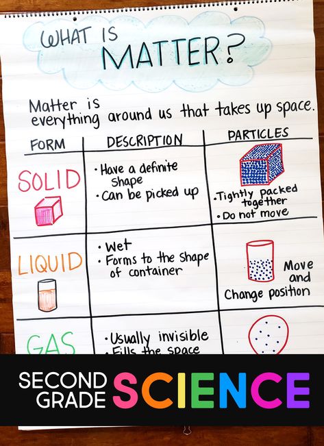 Teach about properties of Matter in 2nd grade! Little Science Thinkers has scripted lesson plans, activities, read aloud texts, and investigations to get your little scientists learning about properties of matter. #NGSS #2ndgradescience 2nd Grade Homeschool Science, Lesson Plans 3rd Grade, Lesson Plan Elementary, Science Lessons For 2nd Grade, What Is Matter Science For Kids, 2nd Grade Science Activities, Grade 2 Science Activities, Lesson Plans For 2nd Grade, Grade 1 Science Activities