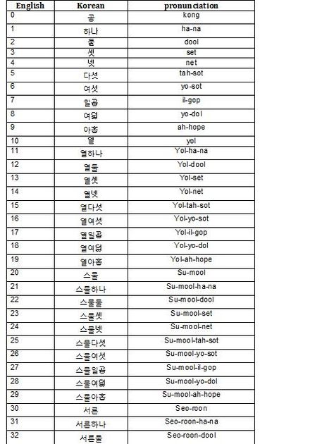 How to count in Korean; 1-10 and how to pronounce the numbers correctly How To Count In Korean, Native Korean Numbers 1-100, How To Pronounce Korean Alphabet, Korean Numbers 1 To 100 Hangul, Korean Numbers 1-10, Korean Numbers 1 To 100, Counting In Korean, Korean Counting, Numbers In Korean