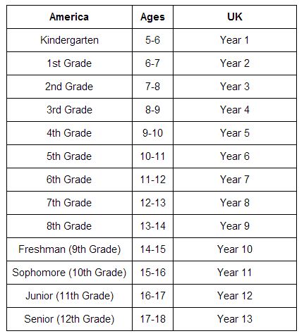 America vs. UK school years Tips For Year 10 Uk, Tips For Year 8 Uk, Year 9 Tips Uk, Tips For Year 9 Uk, Tips For Year 7 Uk, Uk School, Language Jokes, Funny School Stories, Schleich Horses