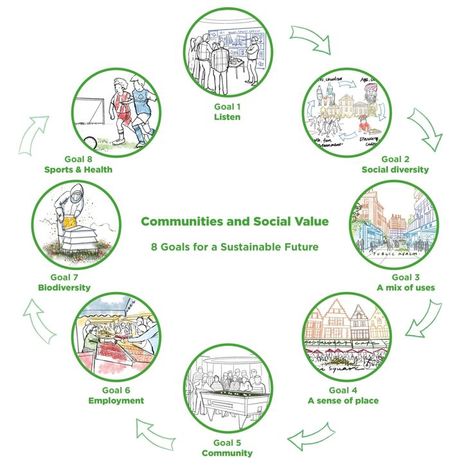 Sustainable Architecture Diagram, Environmental Social Governance, Sustainability Architecture, Urban Analysis, School Goals, Concept Models Architecture, Architecture Portfolio Design, School Interior, Social Environment