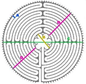 The Chartres labyrinth is an "11 circuit" labyrinth, meaning that from one edge to the center are 11 "circuits," or rows of paths, made by 12 concentric circles (i.e, it is 22 circuits across, plus the center). Labyrinth Meaning, Chartres Labyrinth, Garden Labyrinth, Attracting Butterflies, Labyrinth Art, Labyrinth Maze, Magical Realism, Inner Growth, Concentric Circles