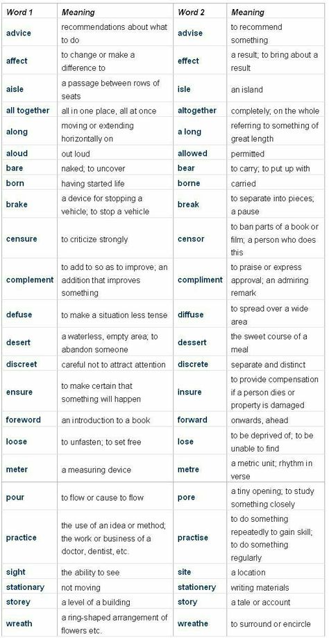 Confusing Words, Ielts Writing, English Vocab, English Writing Skills, Grammar Lessons, Grammar And Vocabulary, Learn English Vocabulary, English Writing, English Language Learning