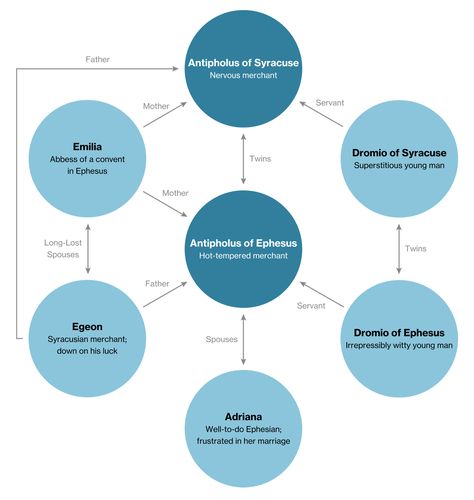 The Comedy of Errors | Character Map Comedy Of Errors, The Comedy Of Errors, Literary Devices, Reading Notes, Character Map, English Literature, Good Thoughts Quotes, Summer School, Design Language