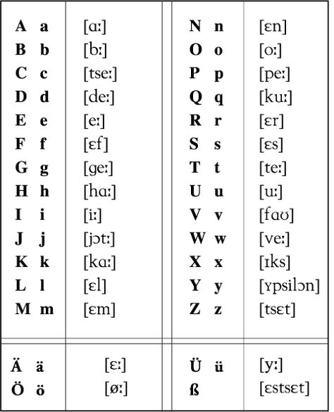 German alphabet Identify Jewelry, German Alphabet, Learning German Worksheets, German Names, Abc Worksheets, German Study, German Phrases, Germany Language, English Activities For Kids