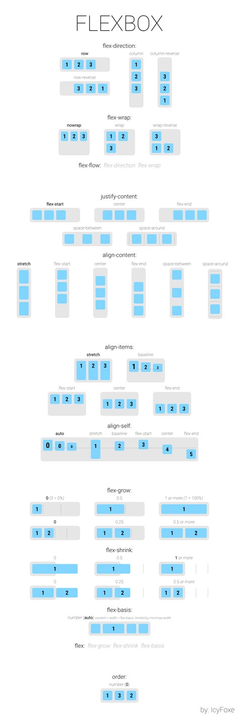 CSS flex property Css Cheat Sheet, Coding Tips, Basic Coding, Layout Web, Basic Computer Programming, Web Development Programming, Css Tutorial, Basic Computer, Coding Tutorials