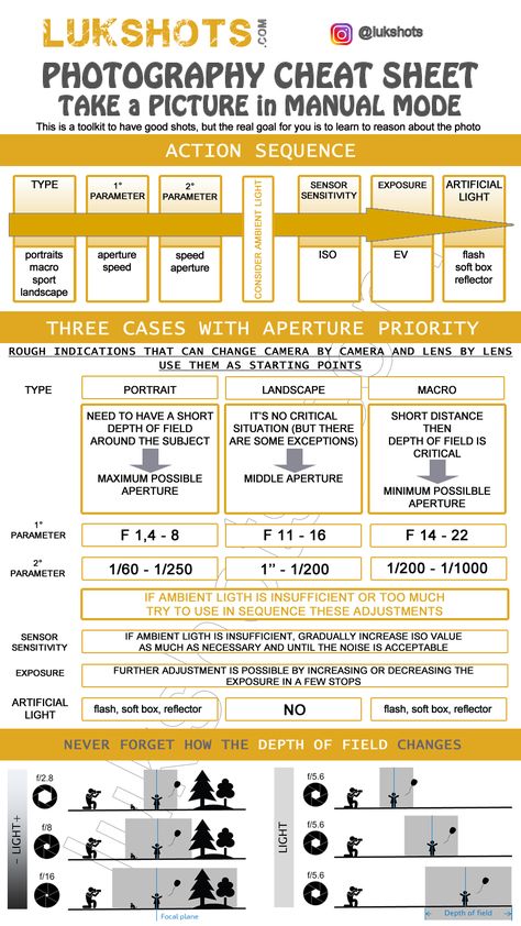 Photography Cheat Sheets – lukshots Focal Length Photography, Photo Gang, Histogram Photography, Photography Lessons Tutorials, Photography Composition Rules, Photography Cheat Sheet, Canon Rp, Depth Of Field Photography, Beginner Photography Camera