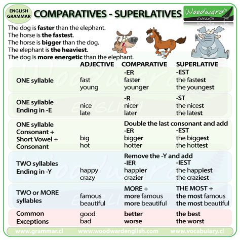 Comparatives and Superlatives in English Comparatives And Superlatives, Woodward English, English Grammar Notes, English Grammar Rules, Superlative Adjectives, Spelling Rules, Learn English Grammar, English Activities, Grammar Lessons