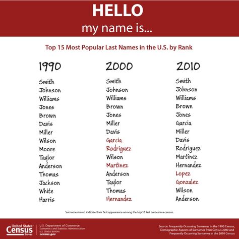 Top 15 Most Popular Last Names in the U.S. by Rank Last Name Generator, Popular Last Names, Last Names For Characters, Unisex Baby Names, Name Inspiration, Last Names, Name List, Name Generator