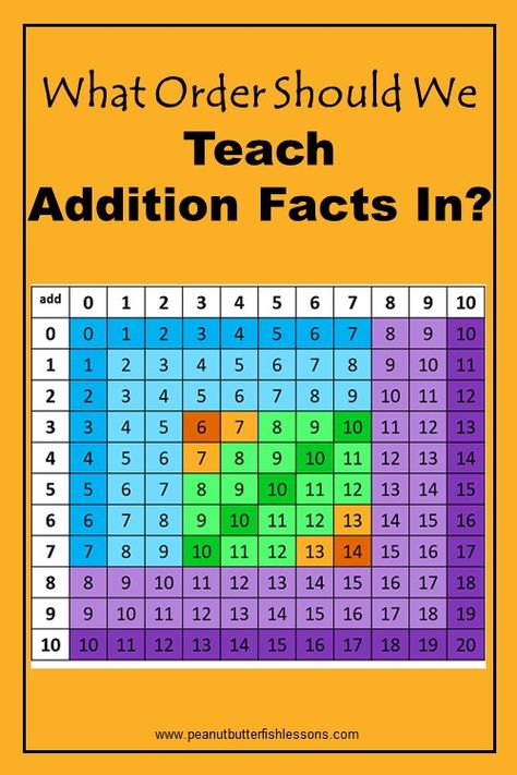 What Order Should We Teach Addition Facts In? - peanut butter fish lessons Thanks Friend, Teach Addition, Multisensory Learning, Butter Fish, Teaching Addition, Kinesthetic Learning, Math Is Fun, Math Magic, Post Cover