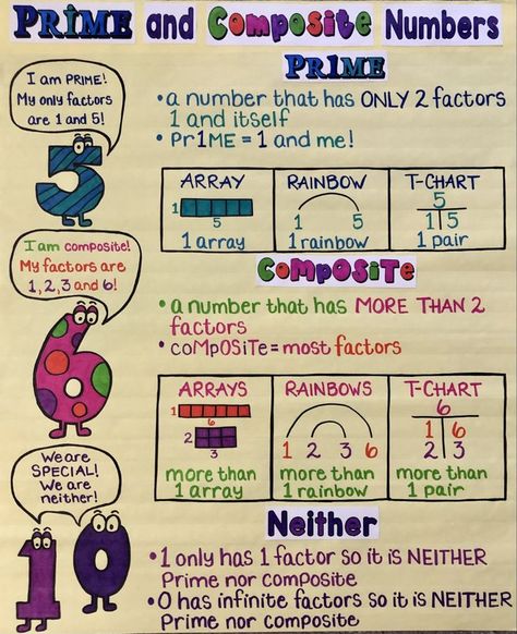 Prime Vs Composite Anchor Chart, Prime Or Composite Anchor Chart, Grade 5 Math Anchor Charts, Factors Multiples Prime Composite Anchor Chart, Prime Number Anchor Chart, Grade 4 Math Anchor Charts, Fourth Grade Math Anchor Charts, Prime Numbers And Composite Numbers, Multiples And Factors Anchor Chart