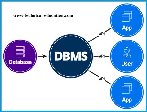 Sql Commands, Relationship Diagram, Application Programming Interface, Database Management System, Database System, Relational Database, Coding Apps, Computer Basics, School Management