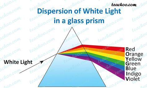 Dispersion of light by prism - with Experiment - Teachoo Anupama Parameswaran Cute Face, Biology Drawing, Reflection Drawing, Light Experiments, Science Chart, Science Drawing, Physics Projects, Visible Light Spectrum, Dispersion Of Light