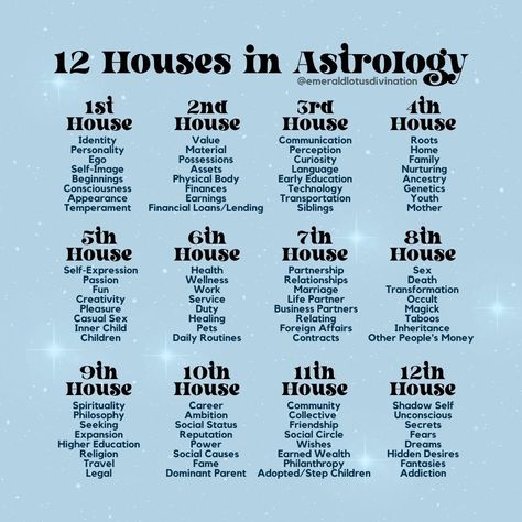 If youre trying to learn astrology it can feel overwhelming! This 12 House cheat sheet allows you to quickly see some of the basics of the 12 Houses. Feel free to use a 12 sided dice as a form of divination to see areas of your life that may be heightened at any given time! Houses In Astrology, Astrological Houses, Zodia Pești, Astrology Meaning, Spiritual Journals, Birth Chart Astrology, Learn Astrology, Astrology And Horoscopes, Tarot Astrology