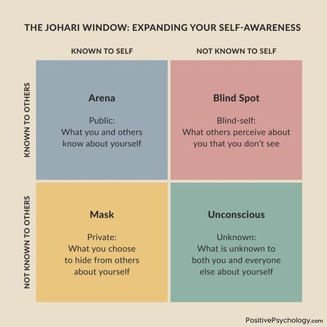 PositivePsychology.com on Instagram: "The Johari Window is a thought-provoking self-awareness framework founded by Luft & Ingham (1955). It does not only bring recognition to how you are perceived by others, but also encourages the expansion of your self-awareness. The Johari Window consists of four quadrants, namely the Arena, the Blind Spot, the Mask, and the Unconscious. 1. The Arena: This quadrant includes not only self-knowledge but public knowledge about your personality, skills, attitu Johari Window, Self Knowledge, Coaching Skills, Communication Board, Social Thinking, What Is Self, Counseling Resources, Workshop Ideas, Professional Learning