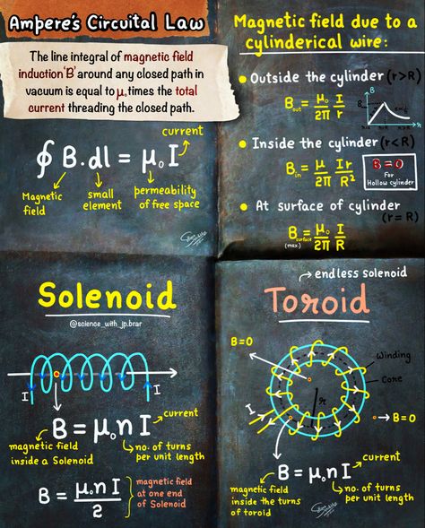 Learn the concept and formulas of AMPERES CIRCUITAL LAW and its applications (class 12th: Physics) Physics Magnetism Notes, Class 12 Maths Formula Sheet, Physics Notes Class 12, Math Formula Sheet, Physics Poster, Physics Laws, Neet Notes, Exam Preparation Tips, Mathematical Logic